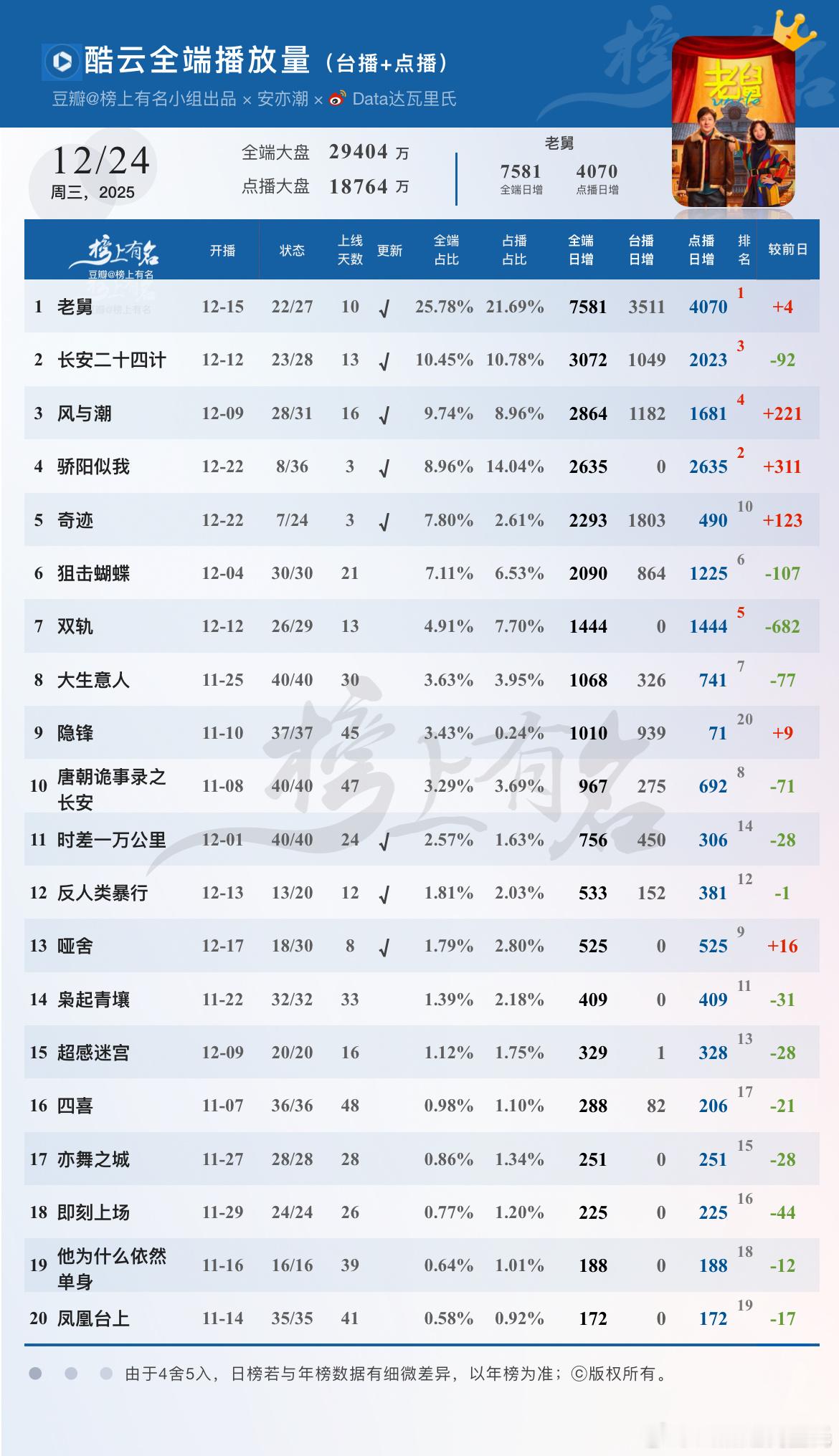 12.24酷云播放量 🌴豆瓣榜上有名小组出品老舅全端日冠✖️9点播横盘；风与潮