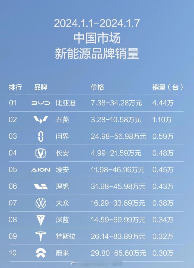 开年第一周中国市场新能源品牌销量排行，整体看上去，冷静下来了不少~ ​​​
