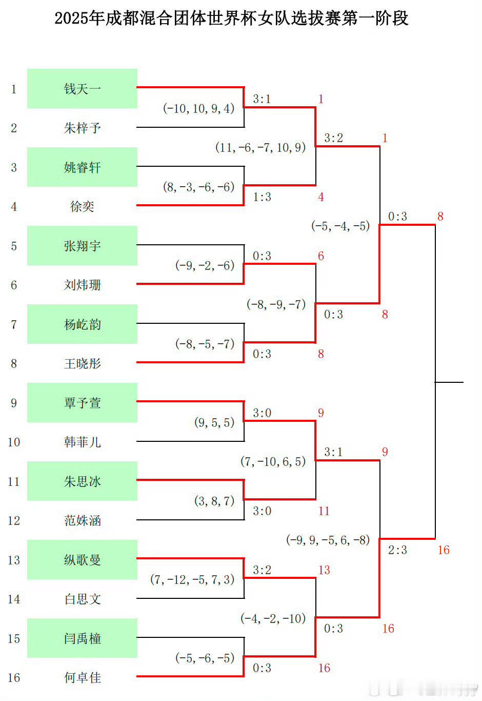 女队第一阶段bo5 第二阶段bo7男队bo5 ​​​