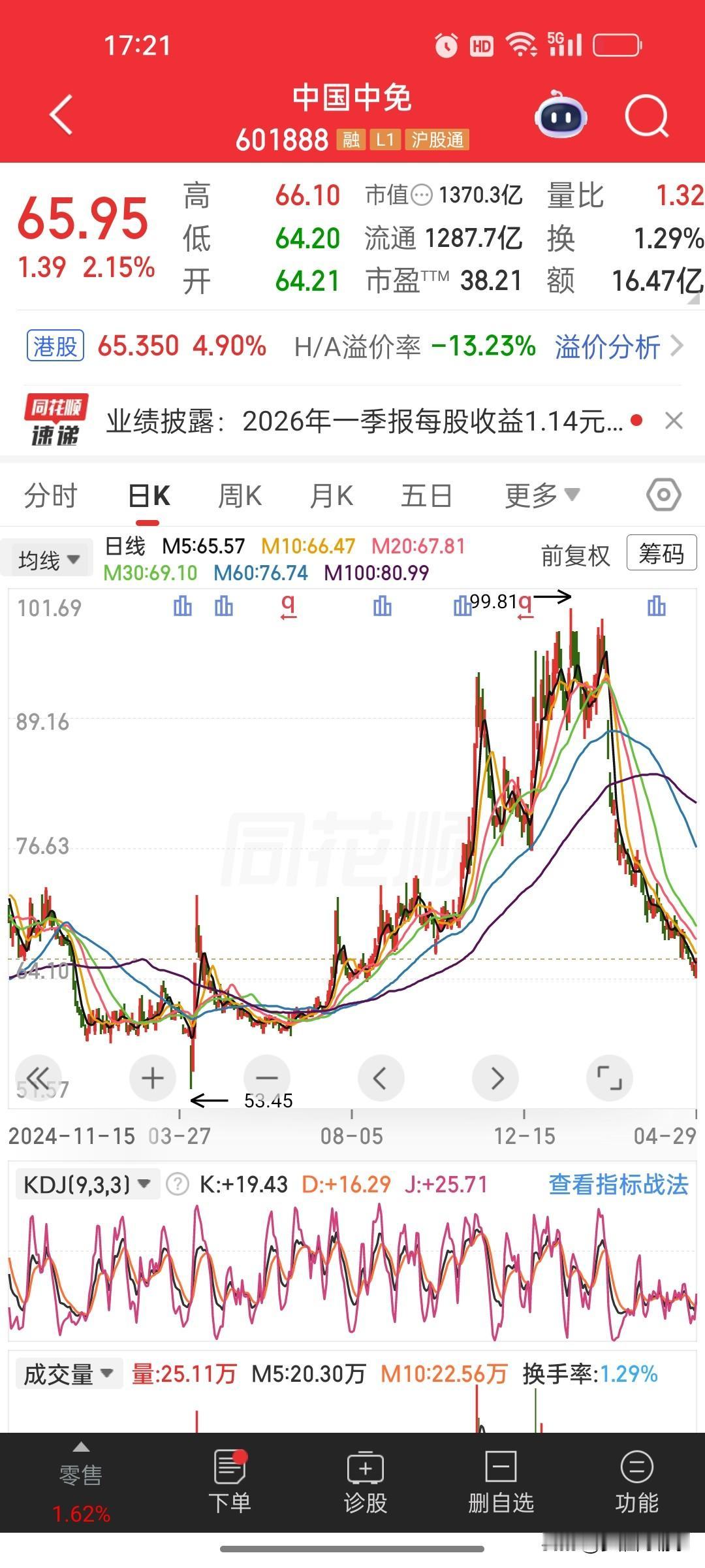 中国中免2026一季报｜深度点评
 
- 营收169.06亿元，同比+0.96%