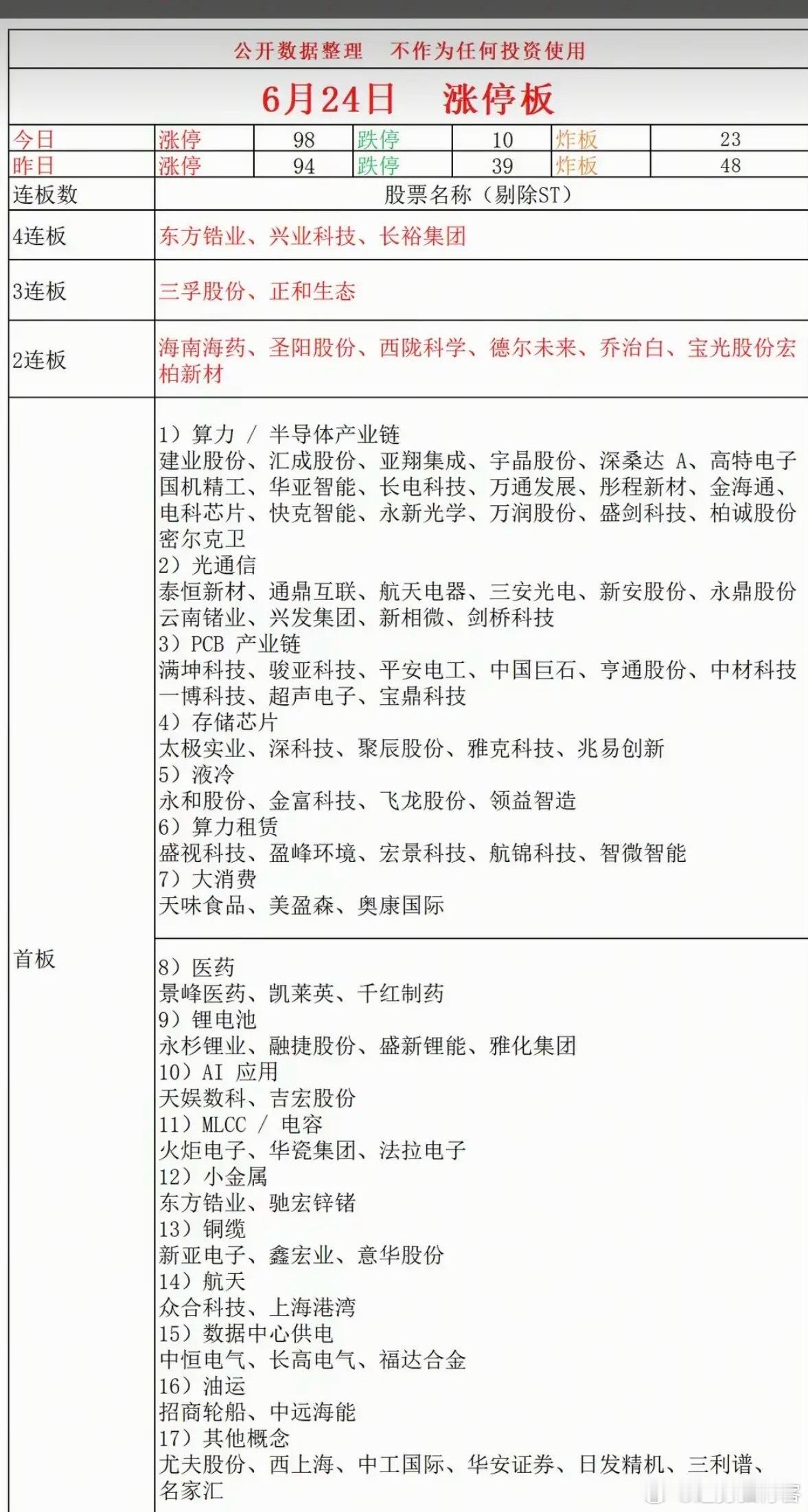 6.24周三  涨停板股票：题材+高度+明细！四连板  东方锆业  兴业科技  