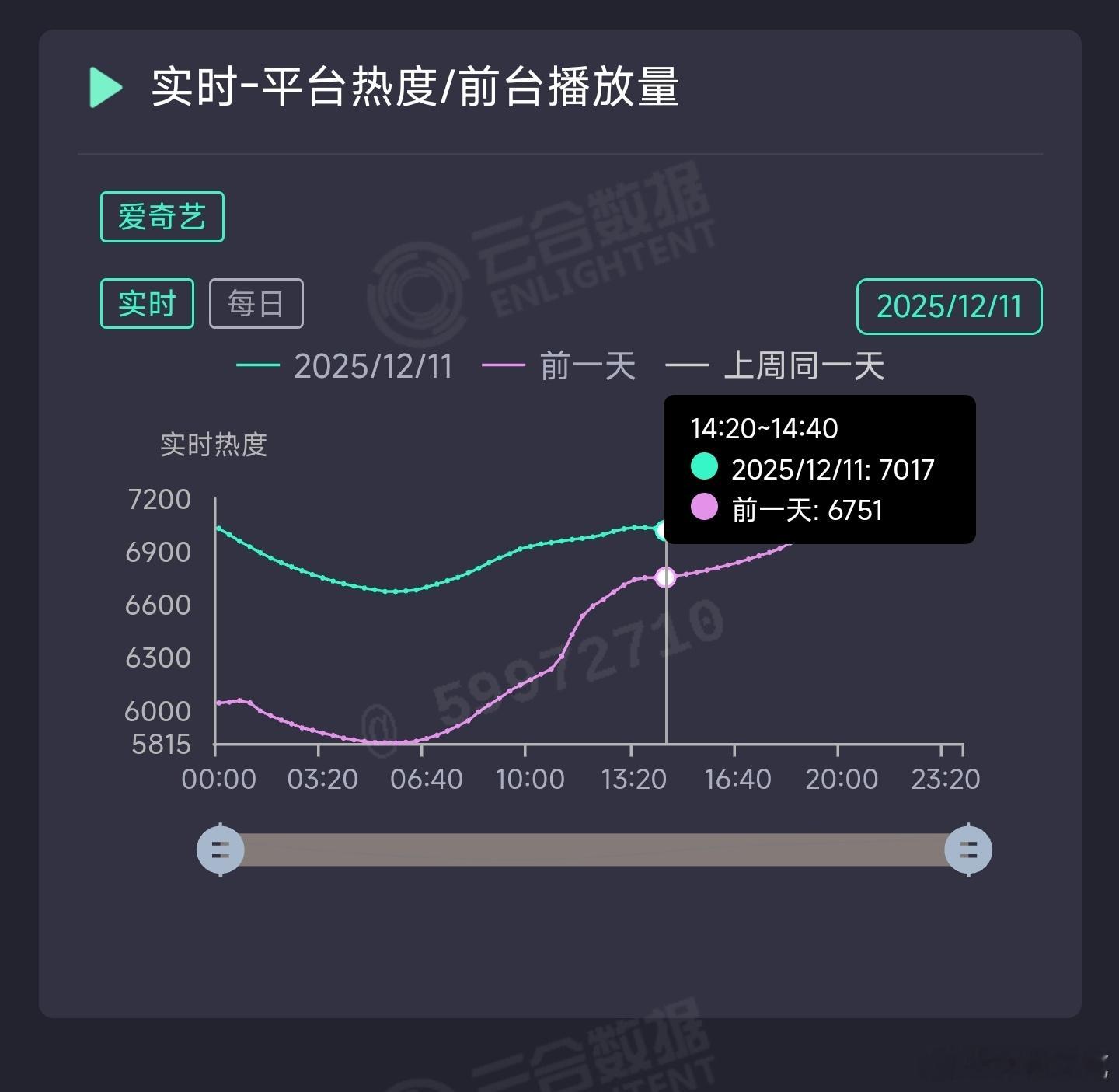 任嘉伦的风与潮第三天这热度走势很可能要超扑位死亡交叉了