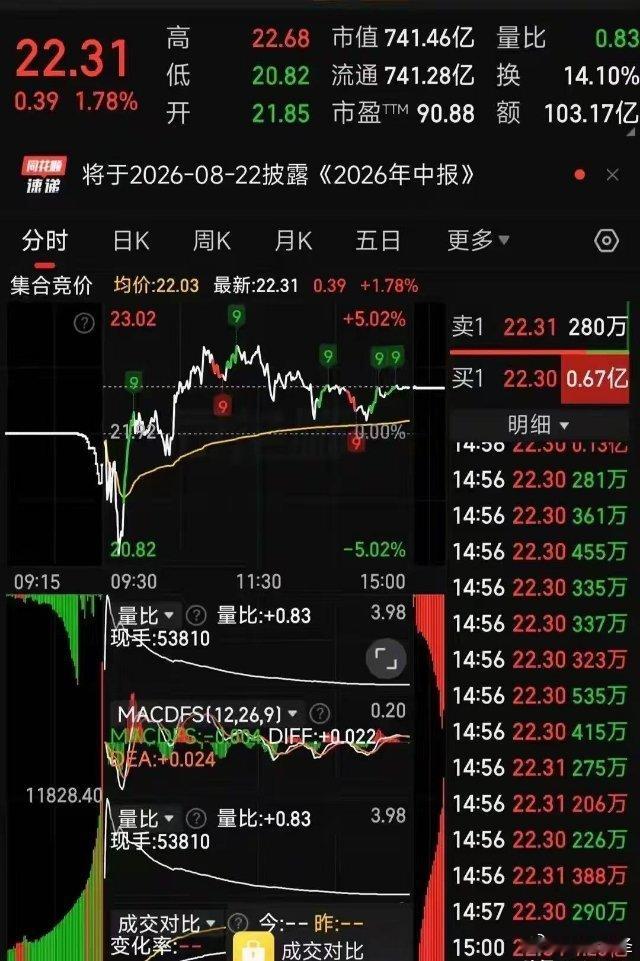 华天科技103亿天量成交！是机会还是陷阱？数据摊桌上，你自己看103个亿。这不是