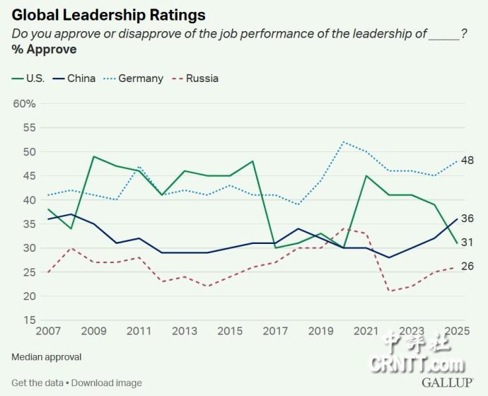 中国全球领导力评分超过美国，但要正确看待盖洛普每年搞这个调查，美国2025年跌到