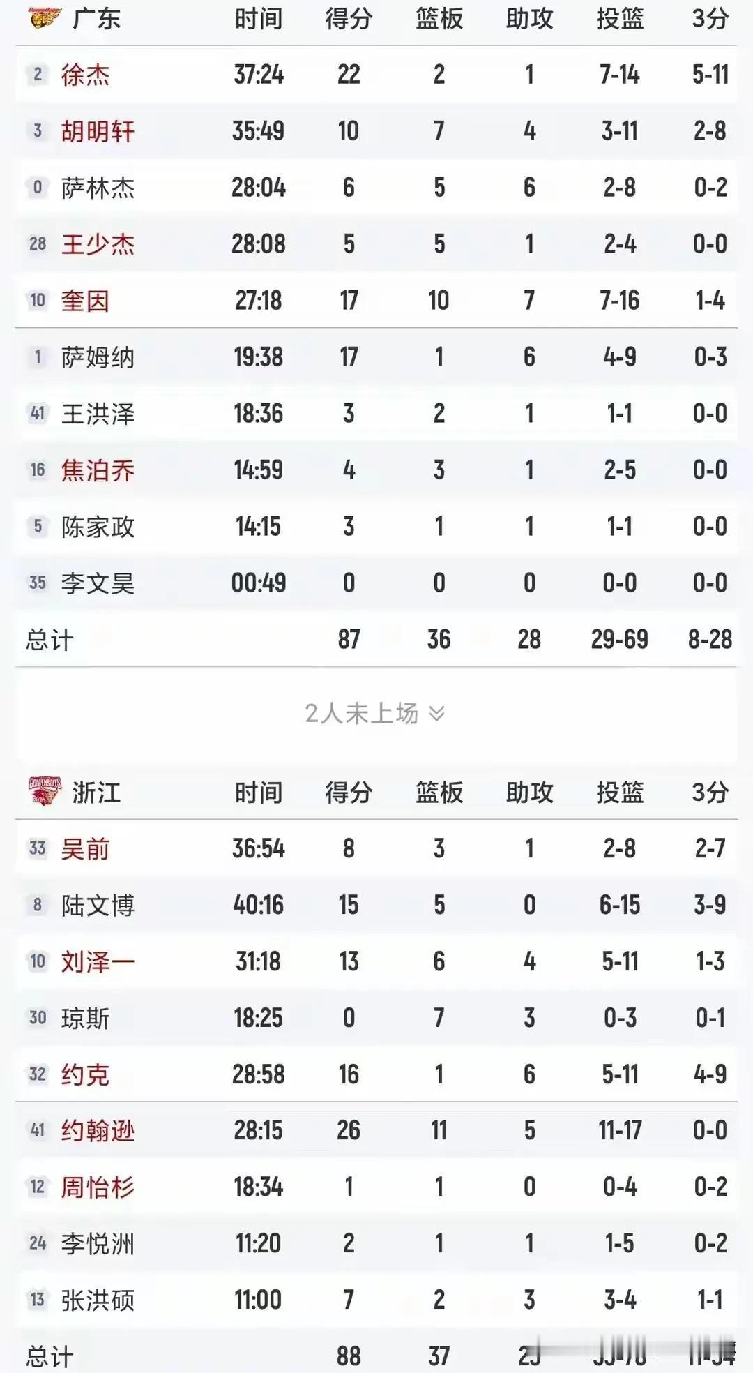 广东男篮被浙江稠州队绝杀输球几个原因。
1、内线拦不住达卡里约翰逊的冲击，被人家