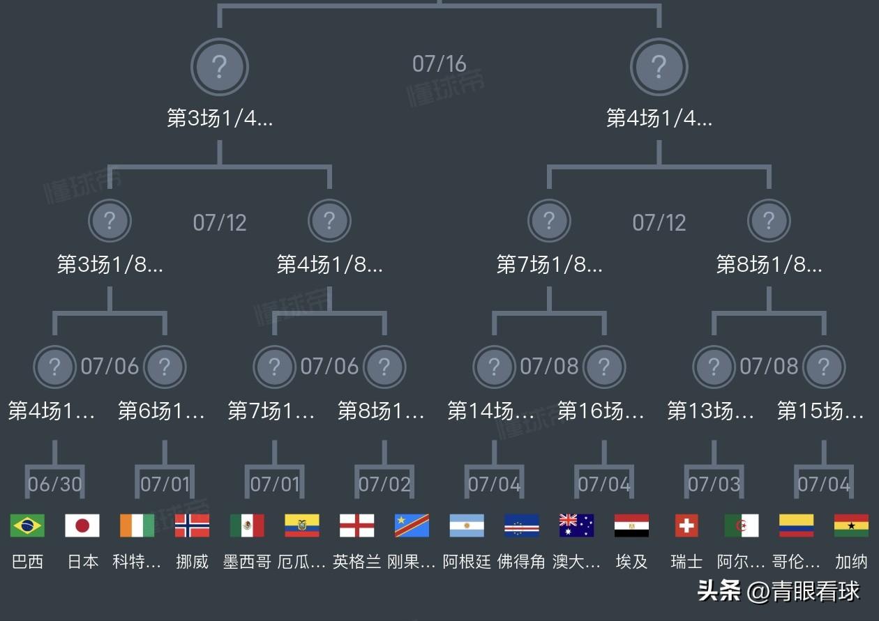 阿根廷锁定天堂1/4区！死亡半区豪门扎堆，阿根廷同区都是弱旅，几乎躺进四强。
美