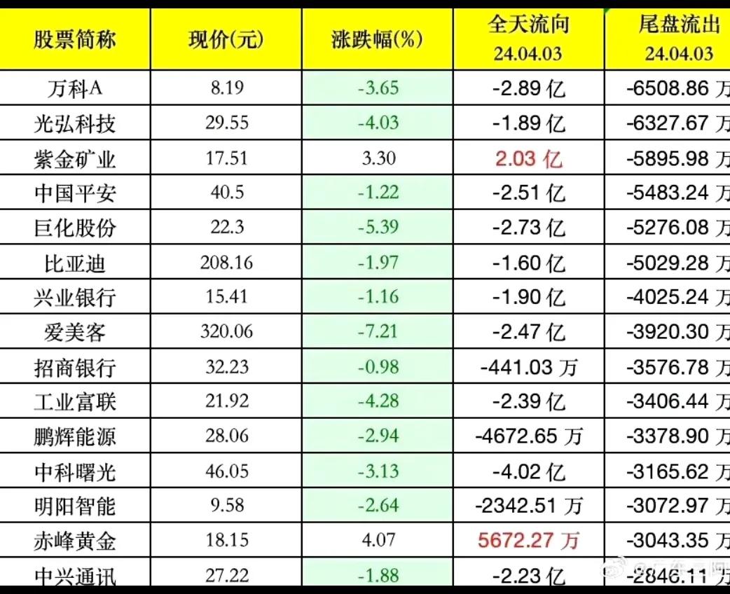 4月3日尾盘出逃！主力资金尾盘加速流出的个股。
主要列举了部分股票的现价、涨跌幅