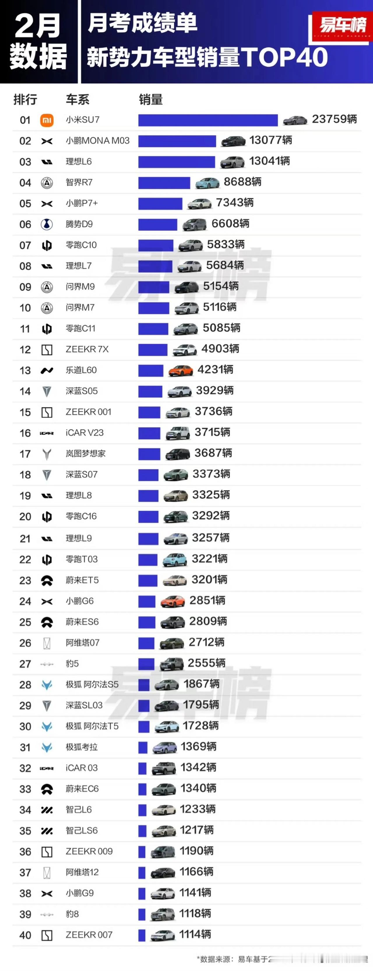 2月，面对新势力，SU7有资格喊句“还有谁”。

2月新势力各车型销量出炉。
