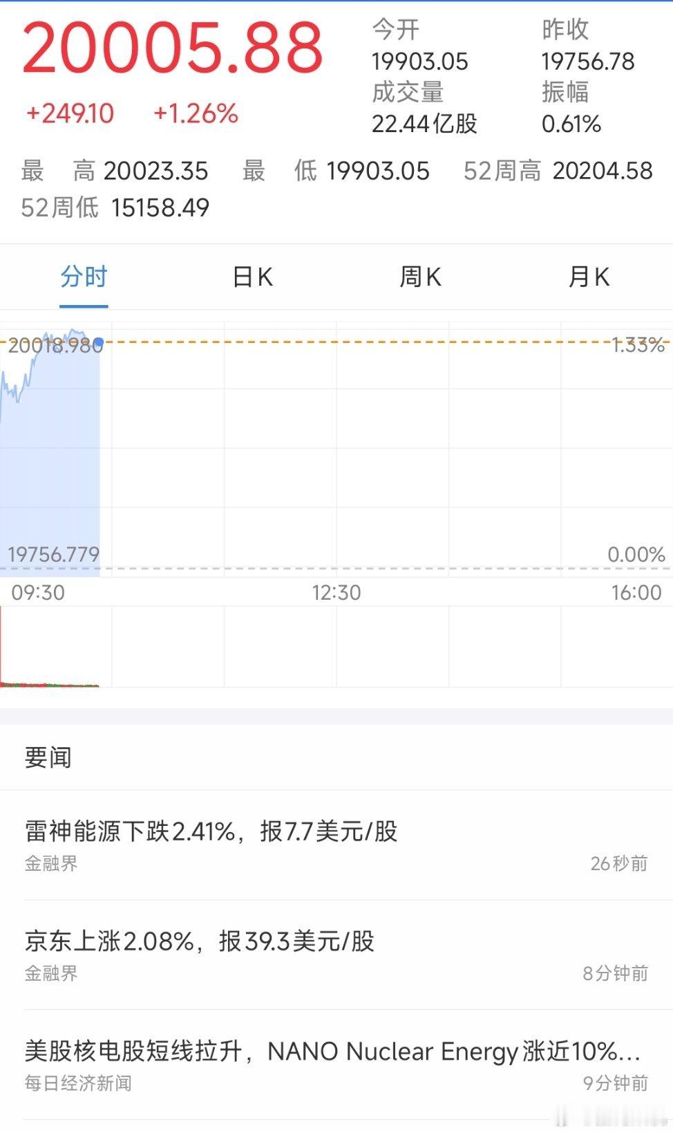 美股重回两万点了[费解] 