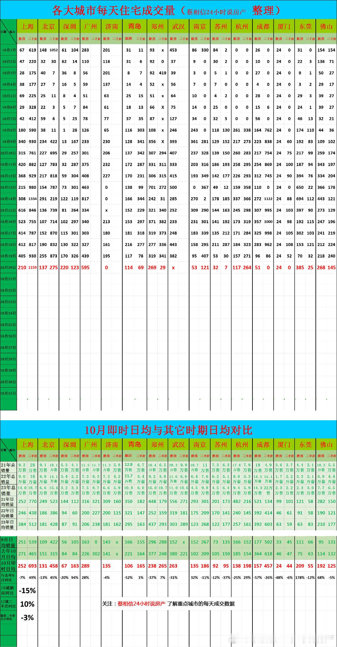 10月20日，重点城市住宅销量数据今日点评：10月前20天，新房销量同比下降15