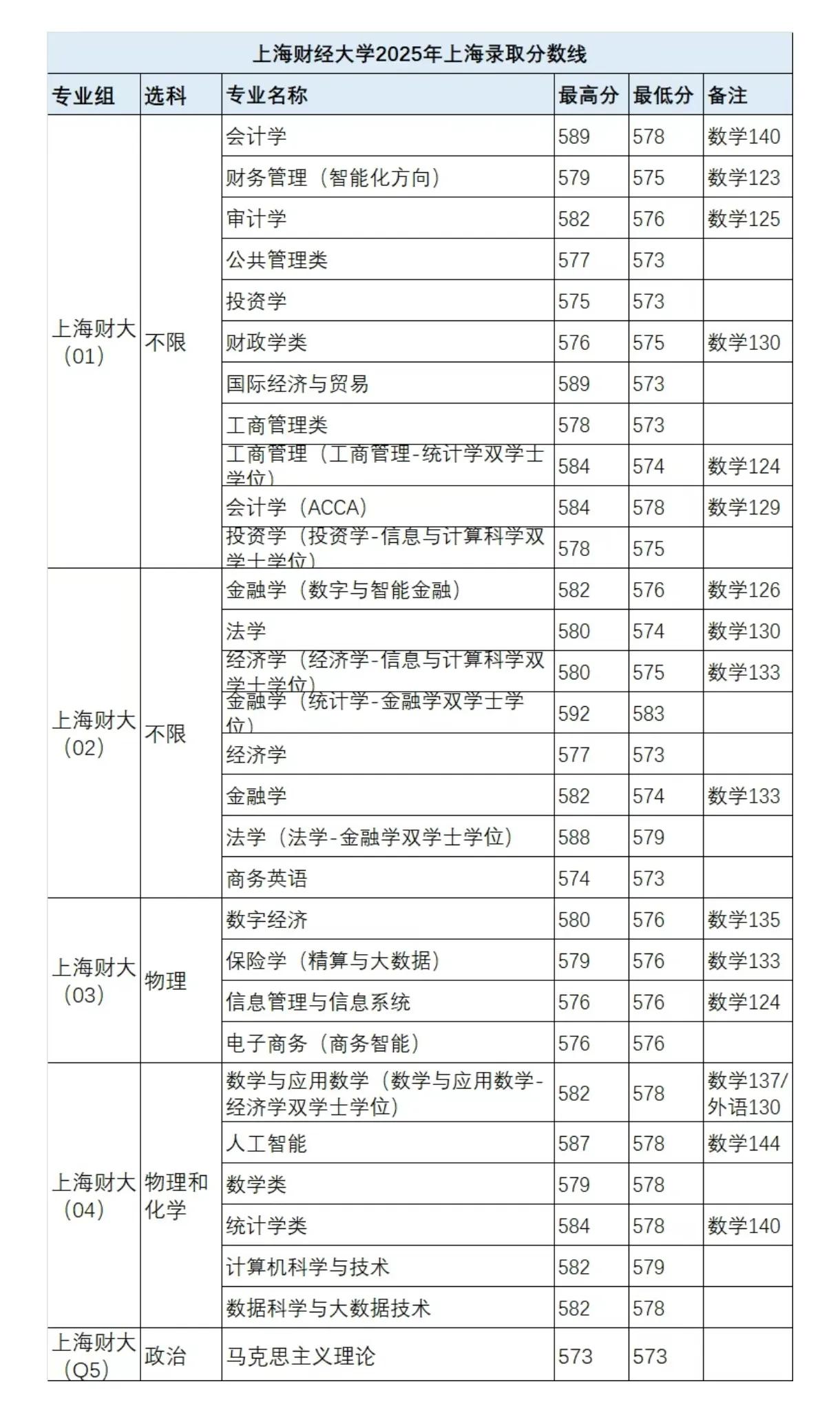 最高592分，最低573分！这是上海财经大学在上海的录取分数线。上海财经大学作为