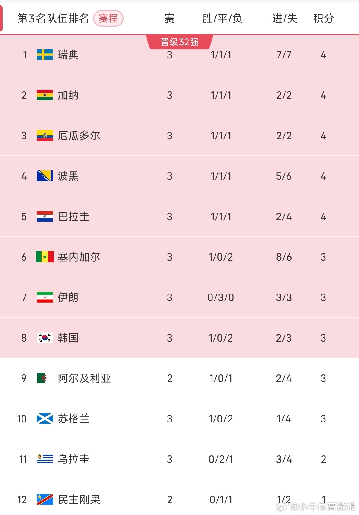韩国濒临淘汰世界杯 韩国能否晋级，只剩以下两场比赛的悬念了:▶如果民主刚果战胜乌