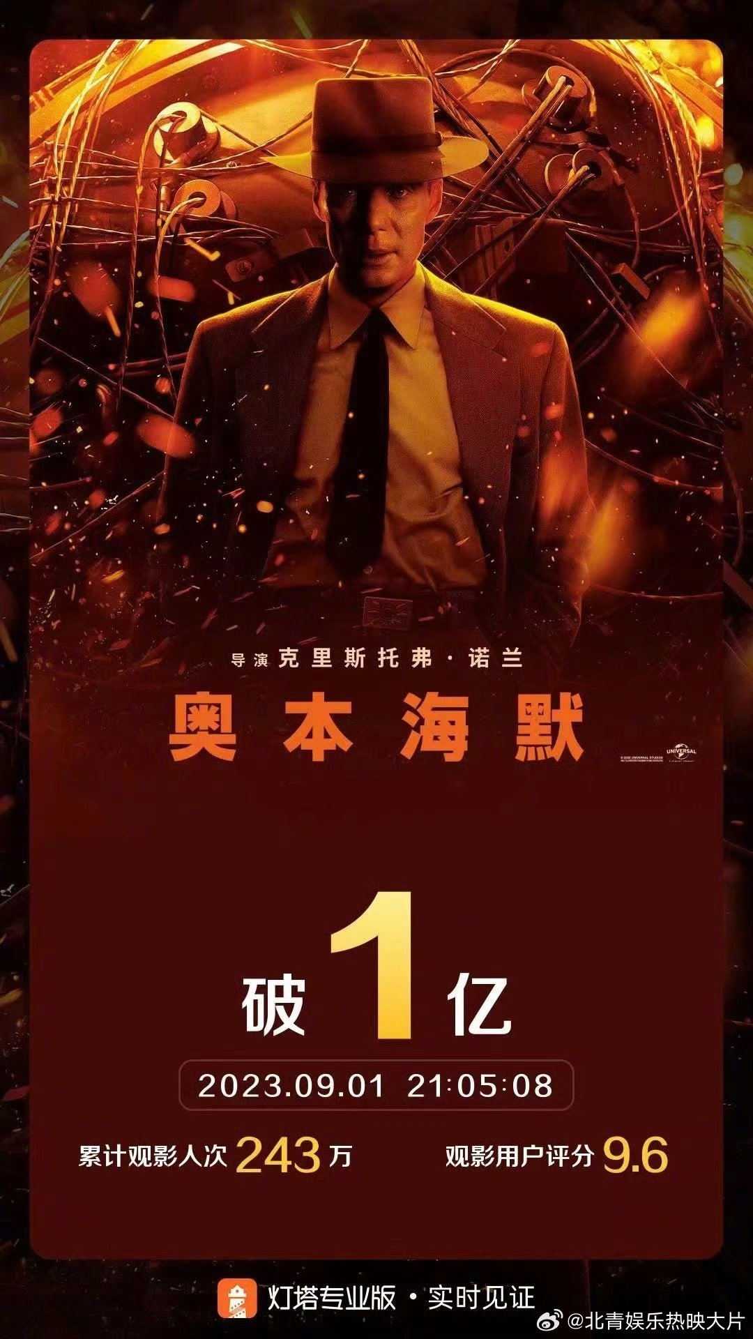 #奥本海默票房破亿# 据灯塔专业版实时数据，截至9月1日21时5分，影片《奥本海