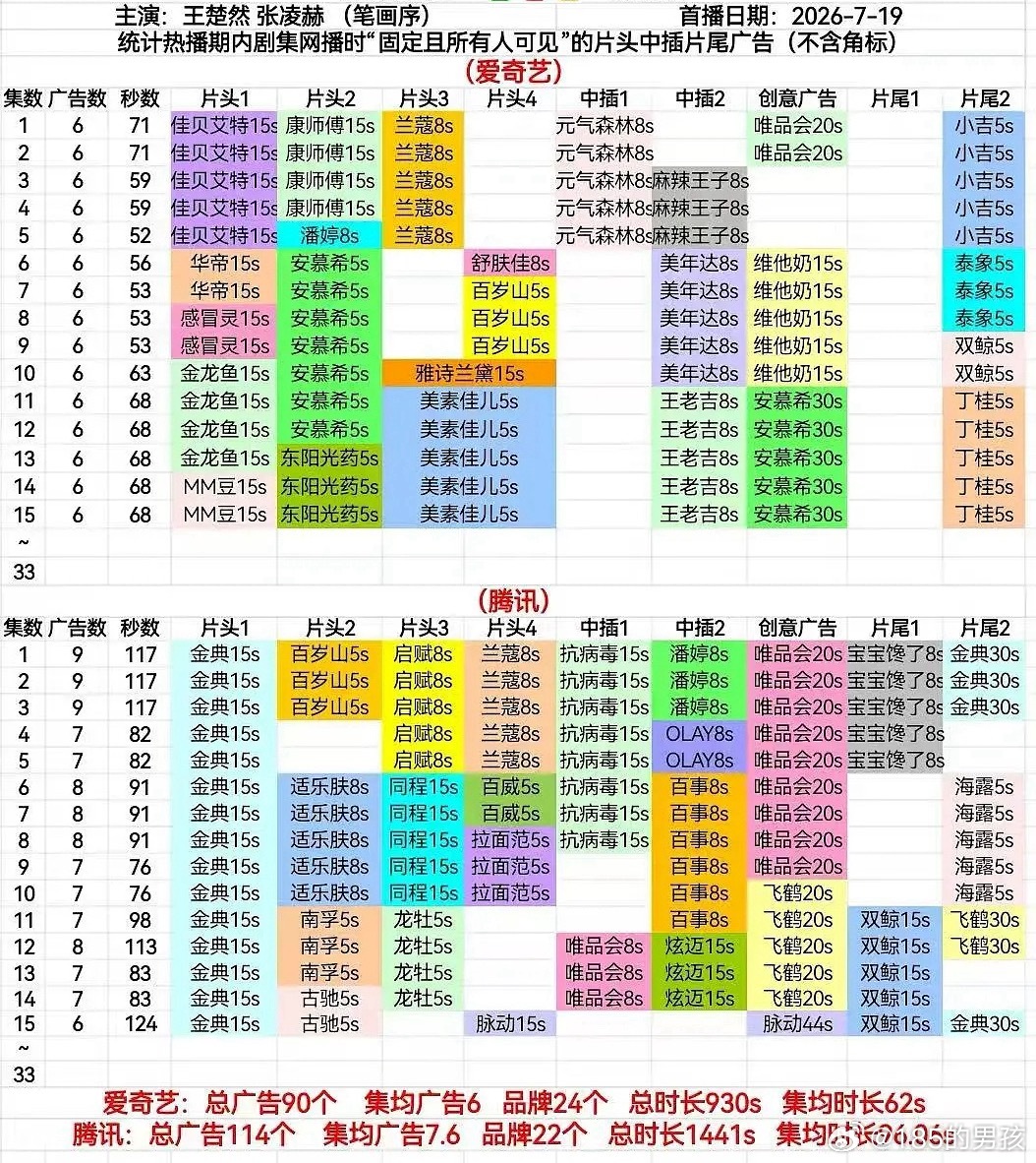 这是Gucci第一次给剧投广么？张凌赫王楚然的这一秒过火 