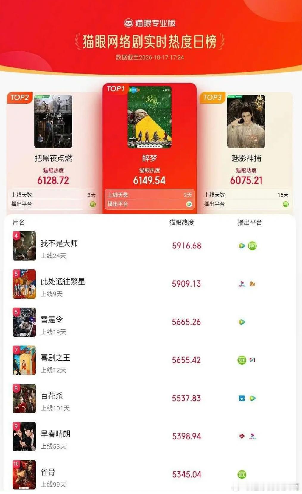 不声不响，刘诗诗醉梦在几部开播剧中登顶了。 ​​​