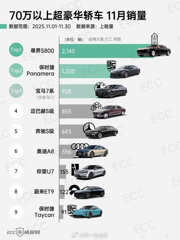 11月70万以上超豪华轿车上险量依然是尊界S800 夺冠，销量2145辆 新能源