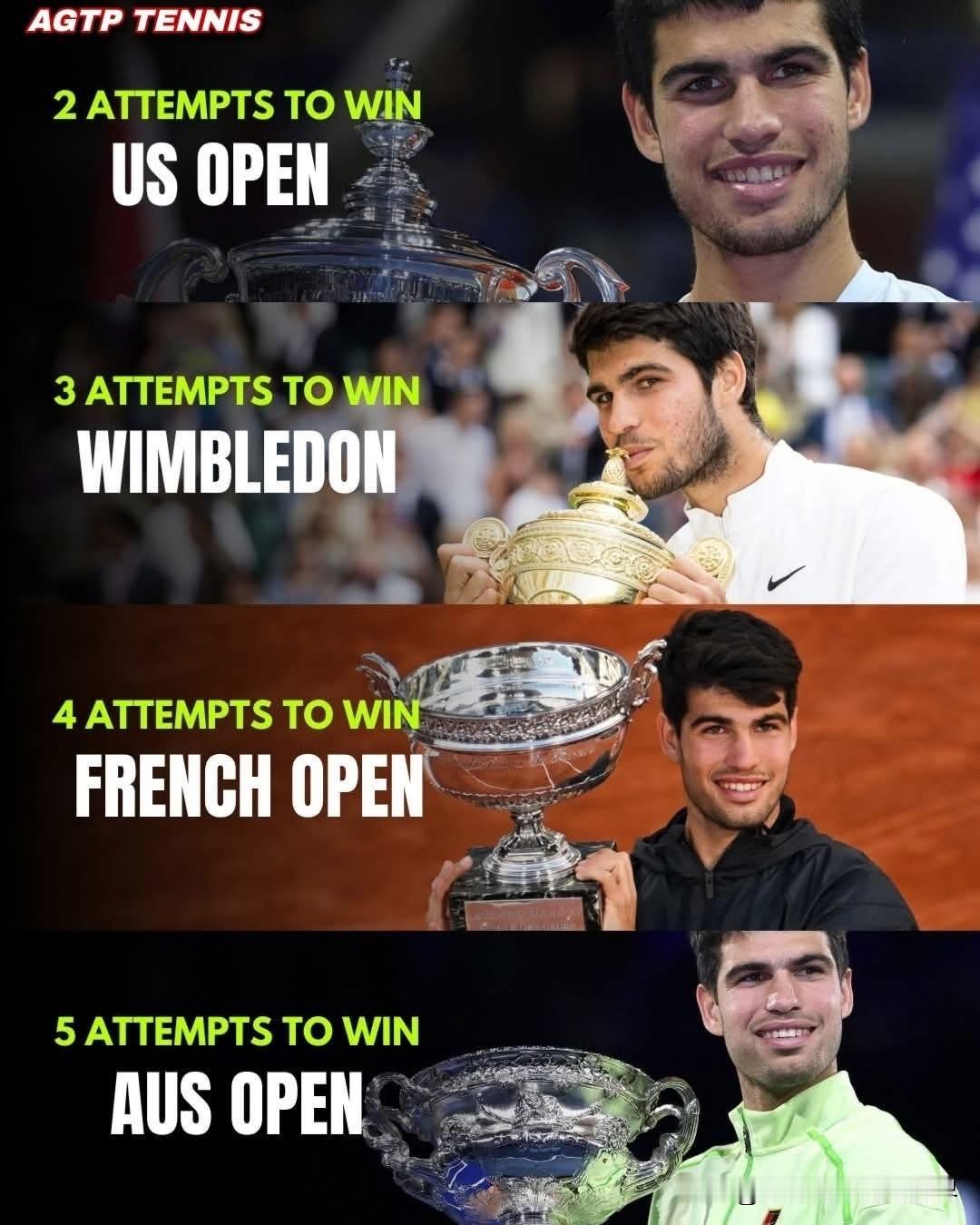 阿尔卡八次闯入大满贯男单决赛，七次夺冠，胜率高得惊人。同时成为史上最年轻的全满贯