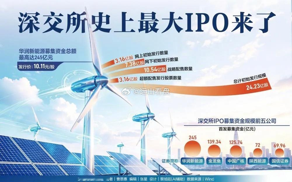 深交所将迎来史上最大规模IPO事实上，A股已有与华润新能源相似业务类型的电力能源