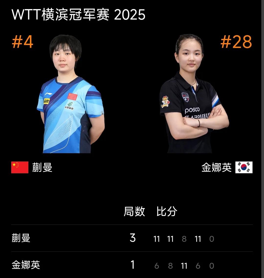 蒯曼3:1战胜金娜英晋级16强！
横滨冠军赛，女单首轮比赛，国乒蒯曼以大比分3比