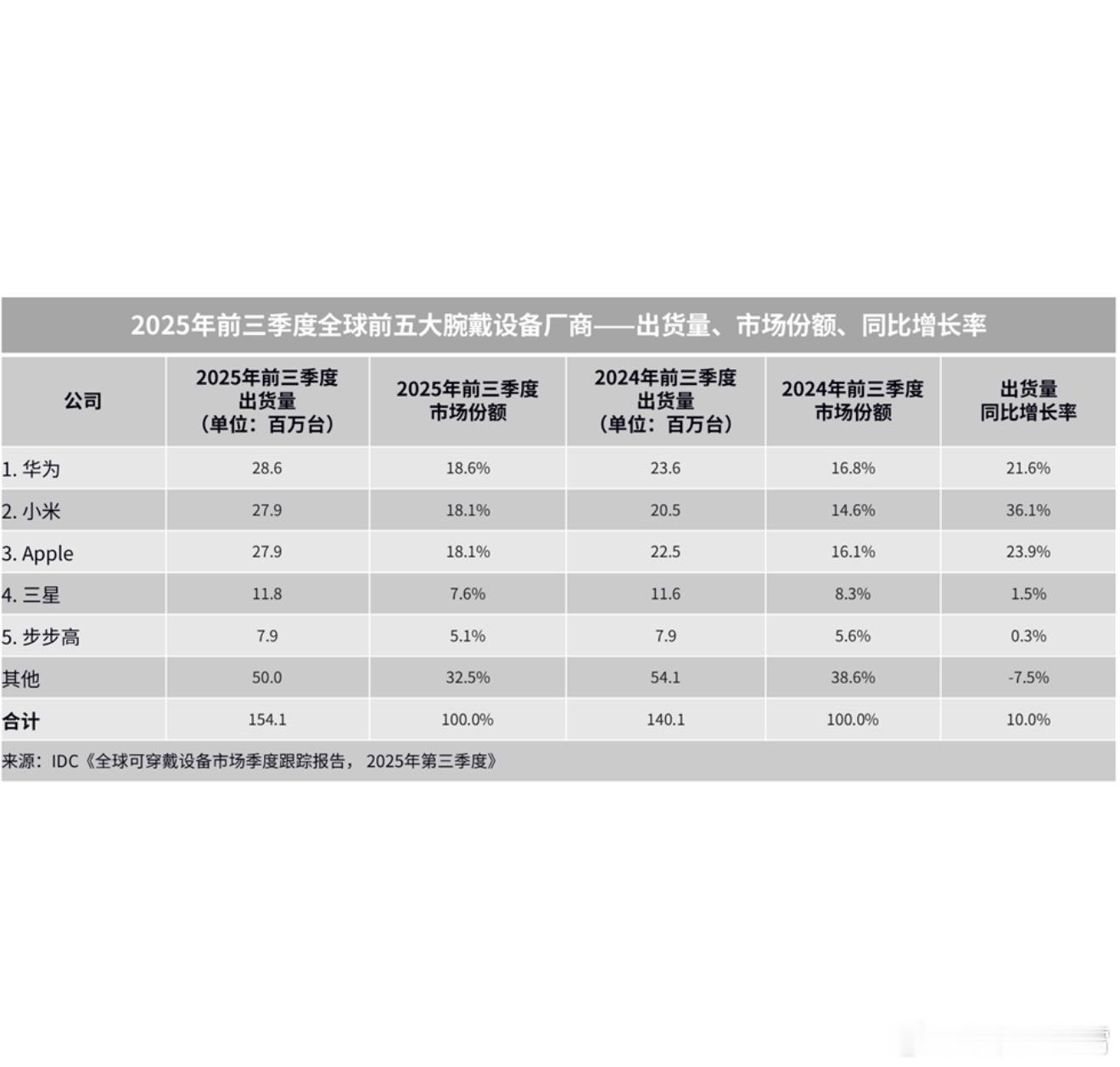 我寻思华子产品在各个领域真就全面开花啊，IDC公布的最新数据来看又赢麻了。202