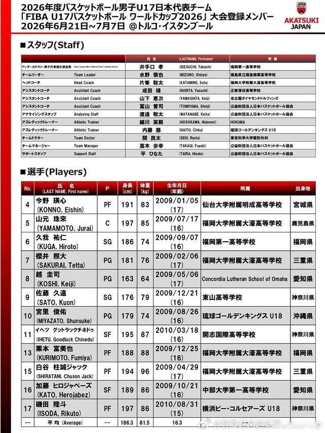 日本篮协宣布12人U17国青名单，其中8人参加过U18亚青赛东亚区预选赛的比赛亚