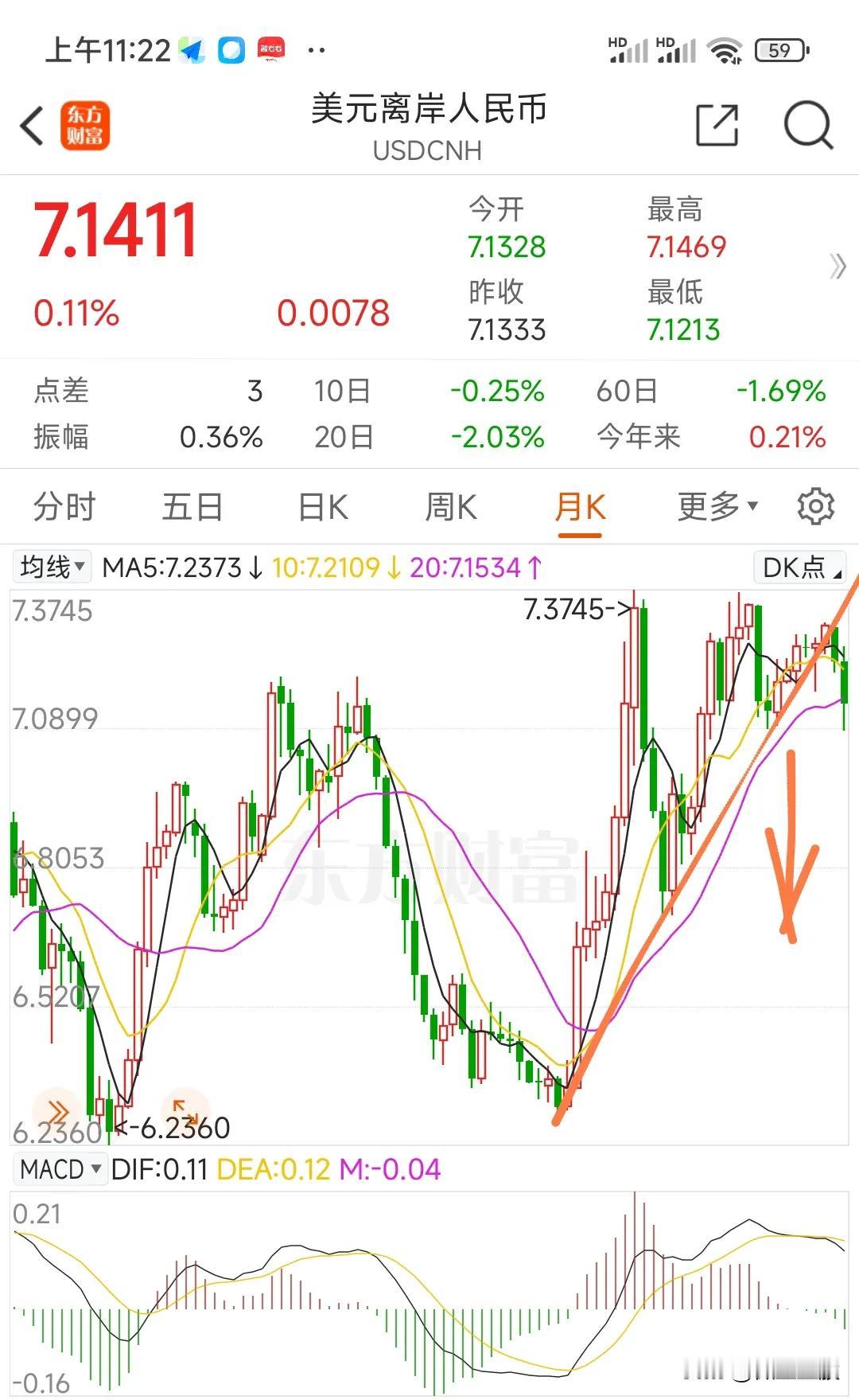目前美元离岸人民币月K线已实质性跌破上升趋势线，而美元月线走势则更弱，自去年9月