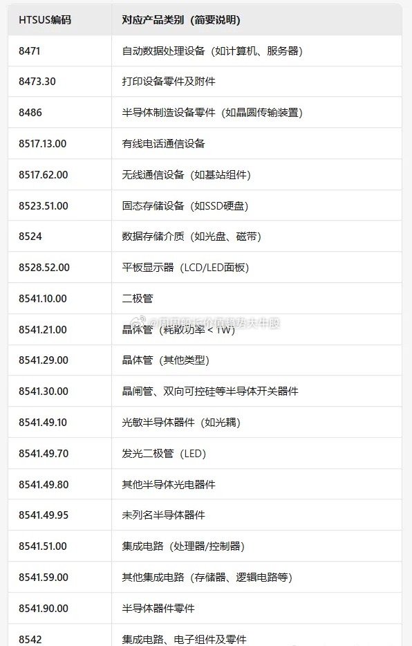A股[超话]  美帝纸老虎投降了，扛不住了！开始豁免消费电子产业链！！1. 具体