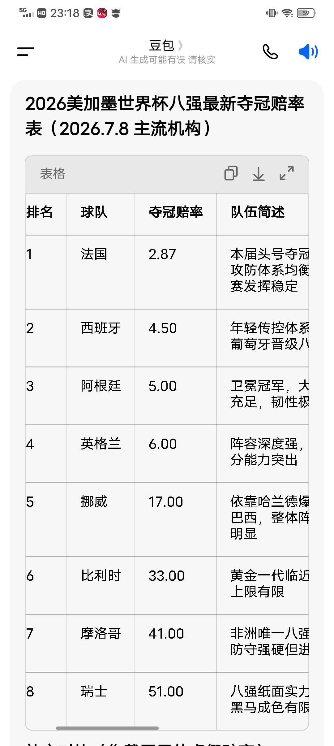 豆包给出的世界杯八强最新的夺冠赔率:
1、法国  2.87
2、西班牙  4.5