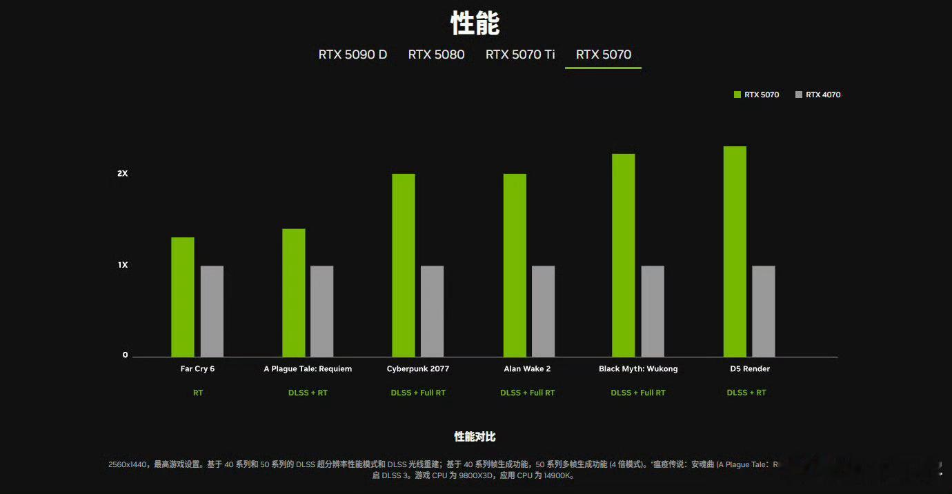 RTX5070对标4090 冷静一下吧，全是dlss ，不能算物理提升[喵喵] 