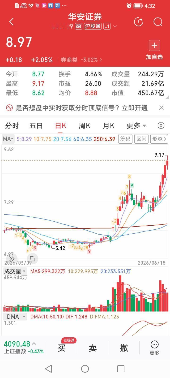 万绿丛中一点红，华安证券显神通！
华安证券今天收盘逆势上涨2.05%，成为49只