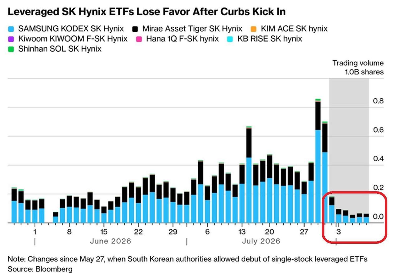 韩国杠杆ETF狂欢结束了。7只追踪SK海力士的杠杆ETF，日成交量暴跌90%，不