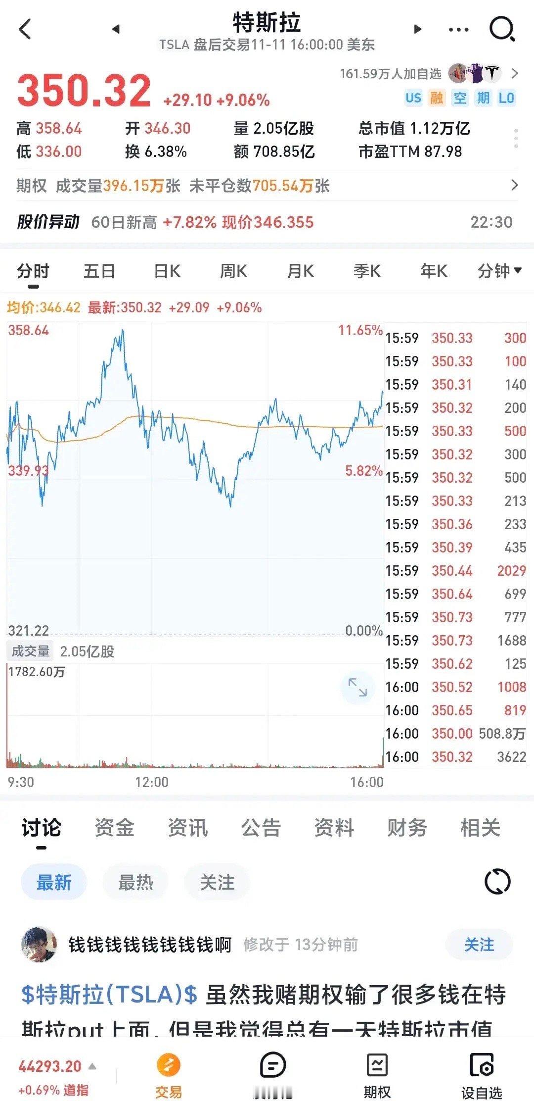 特斯拉今天再涨9.06％，道琼斯、纳斯达克、标普均创历史新高。截止收盘，特斯拉股