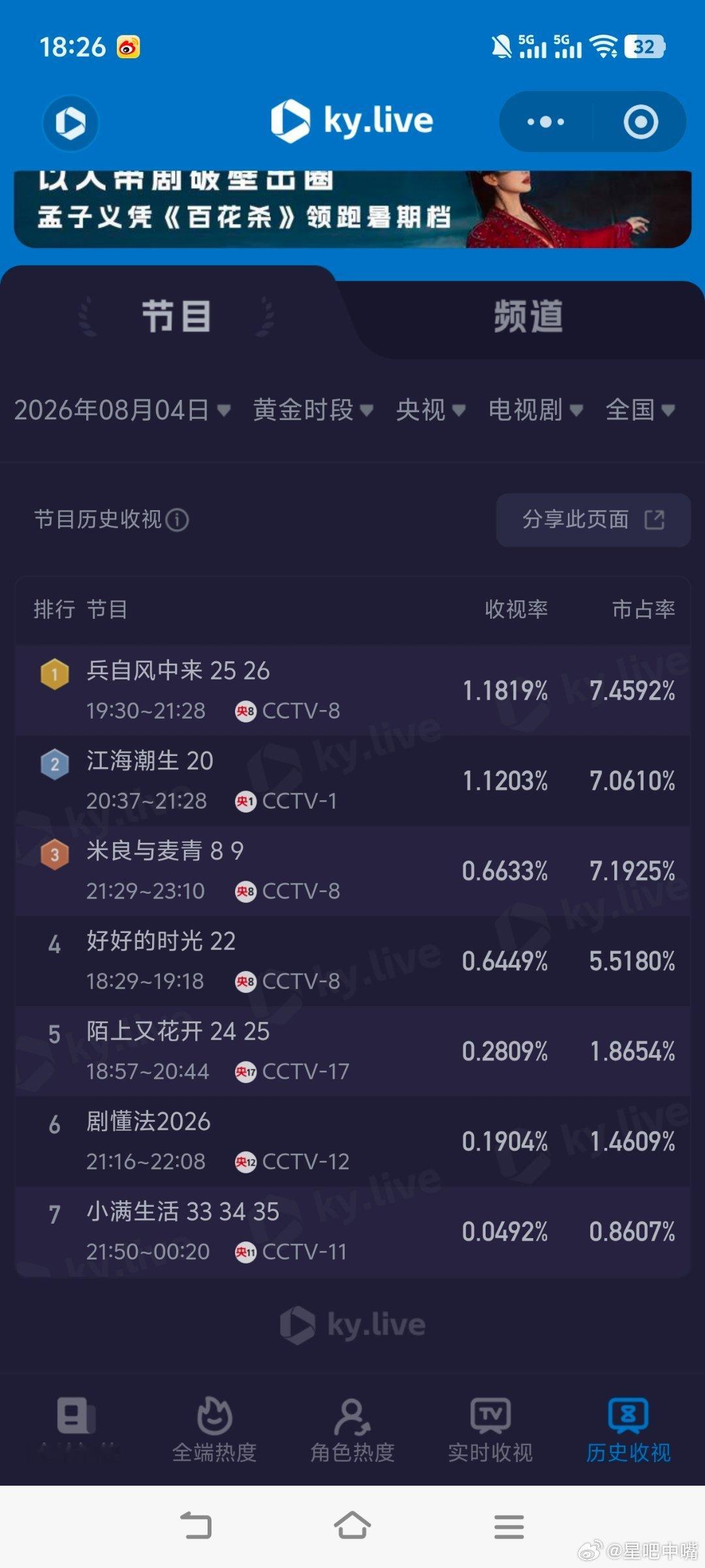 这一秒过火大结局8月4日cvb收视日报，这一秒过火卫视版热播中！持续多天卫视第一