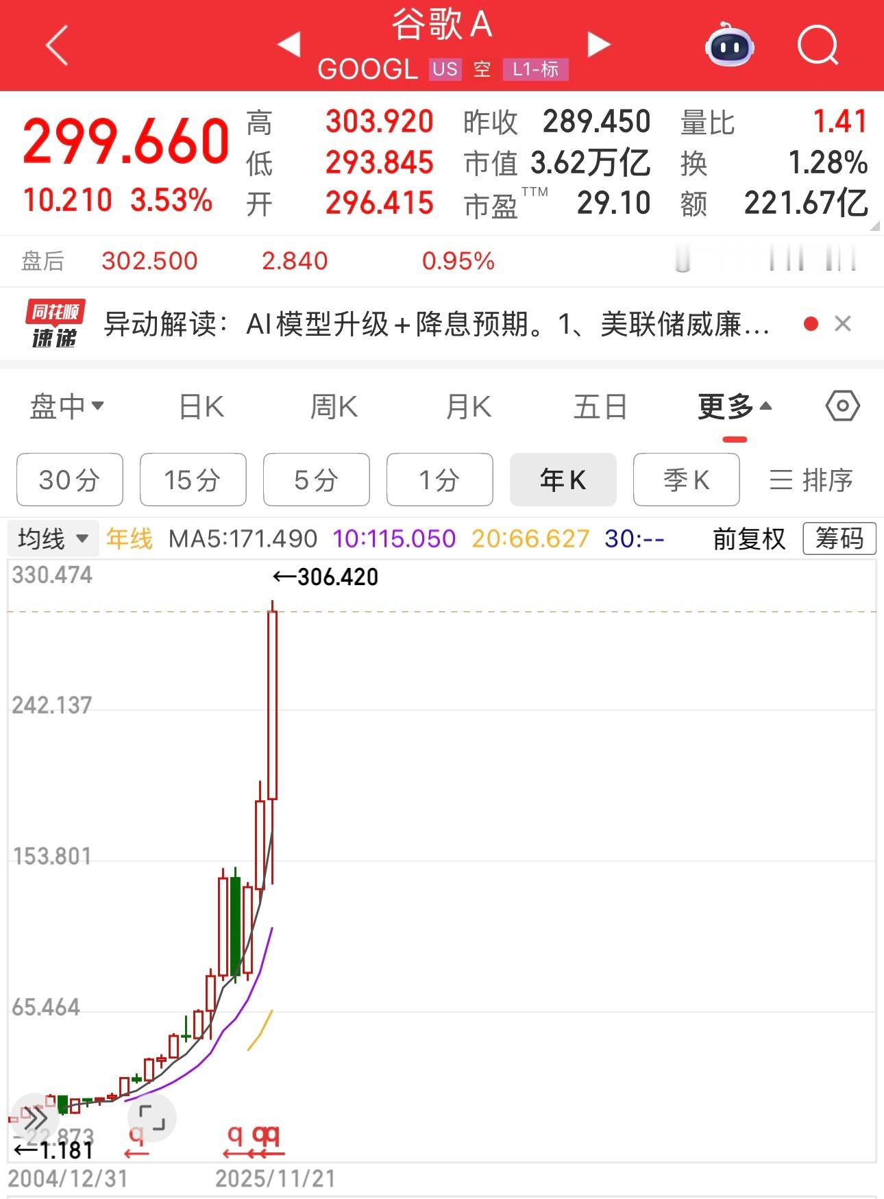 人工智能在美股很值钱，谷歌因为人工智能大模型的成功，股价持续创历史新高。现在市值