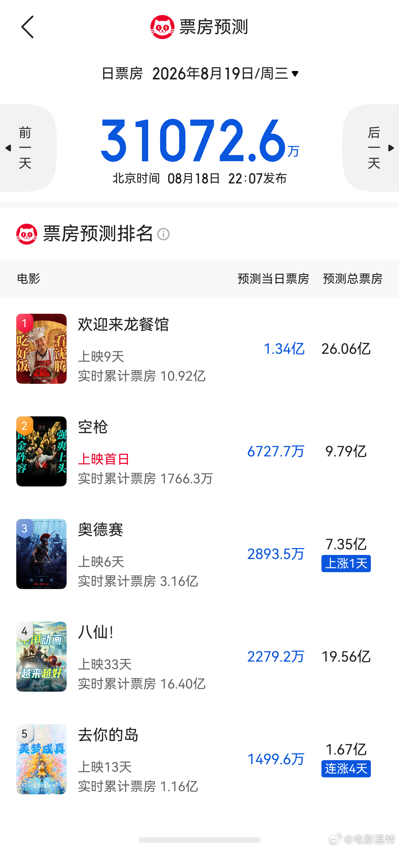 听听温特怎么说炸裂！《空枪》 猫眼专业版预测接近10亿！ 猫眼看好《空枪》口碑的