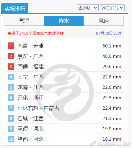 【强对流追踪】今天14-15时，天津西青，单小时雨量60.1毫米，打破当地7月中