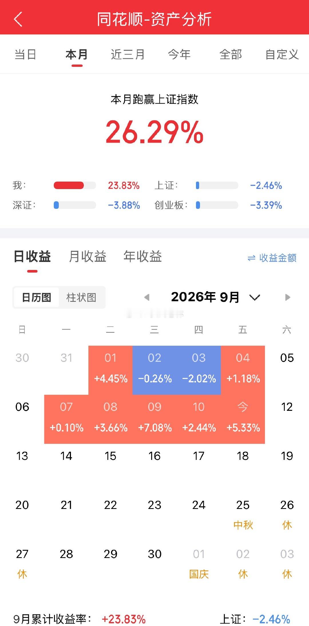 9月还没赚到钱的老铁，千万别灰心！不是你操作不行，是行情太极端。短短9个交易日，