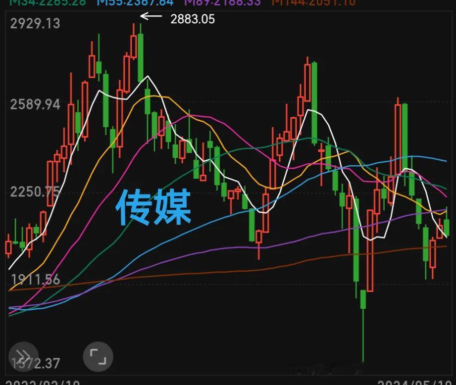 周五拉银行，券商，保险维持大盘上涨，个股比较惨，43个涨停，出现73个跌停。
A