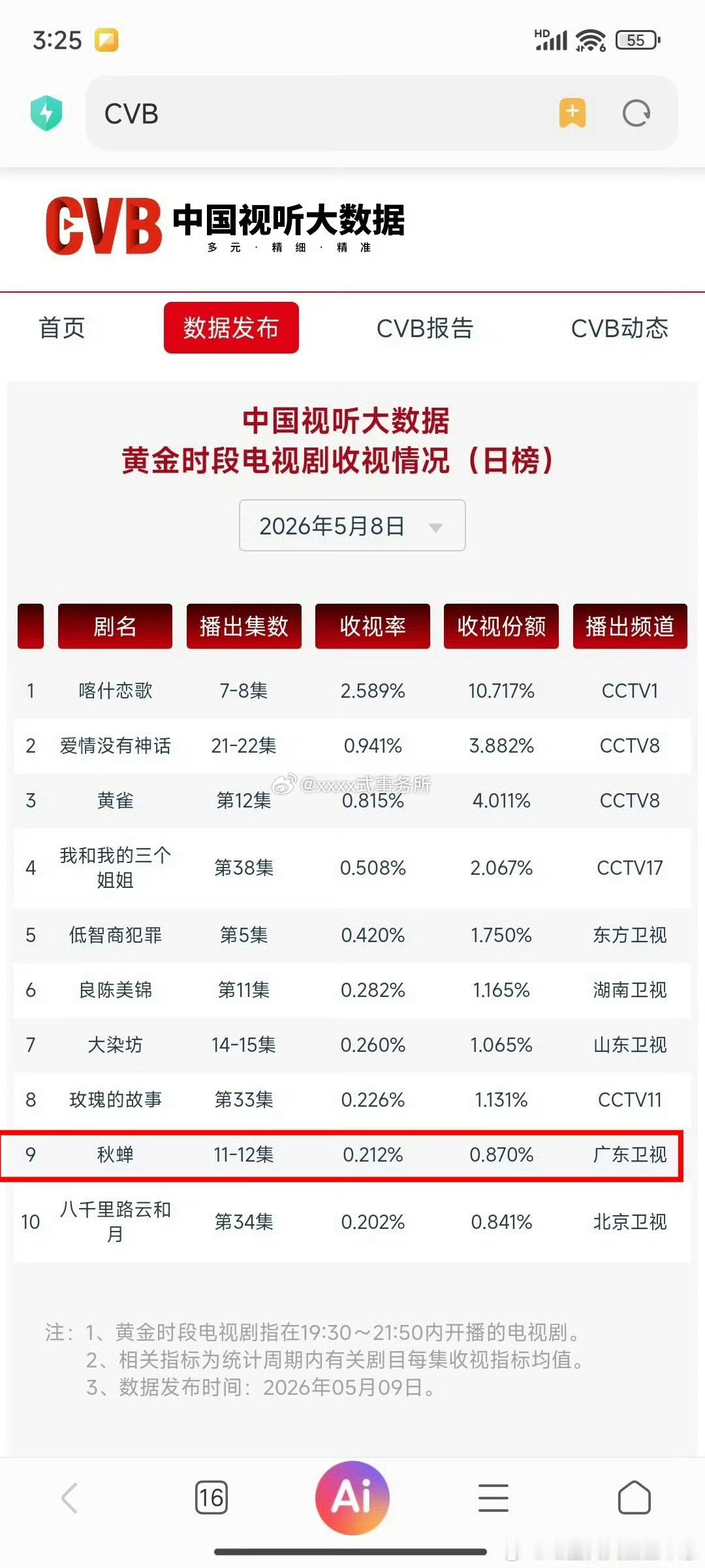 任嘉伦秋蝉带着广东卫视杀回榜单了，n年前的剧，重播了n遍，二线卫视 