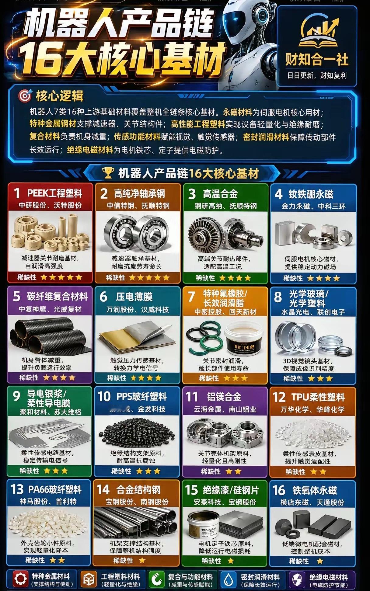 人形机器人行情持续爆发！16大上游核心基材，谁才是真正刚需龙头？7月上旬人形机器