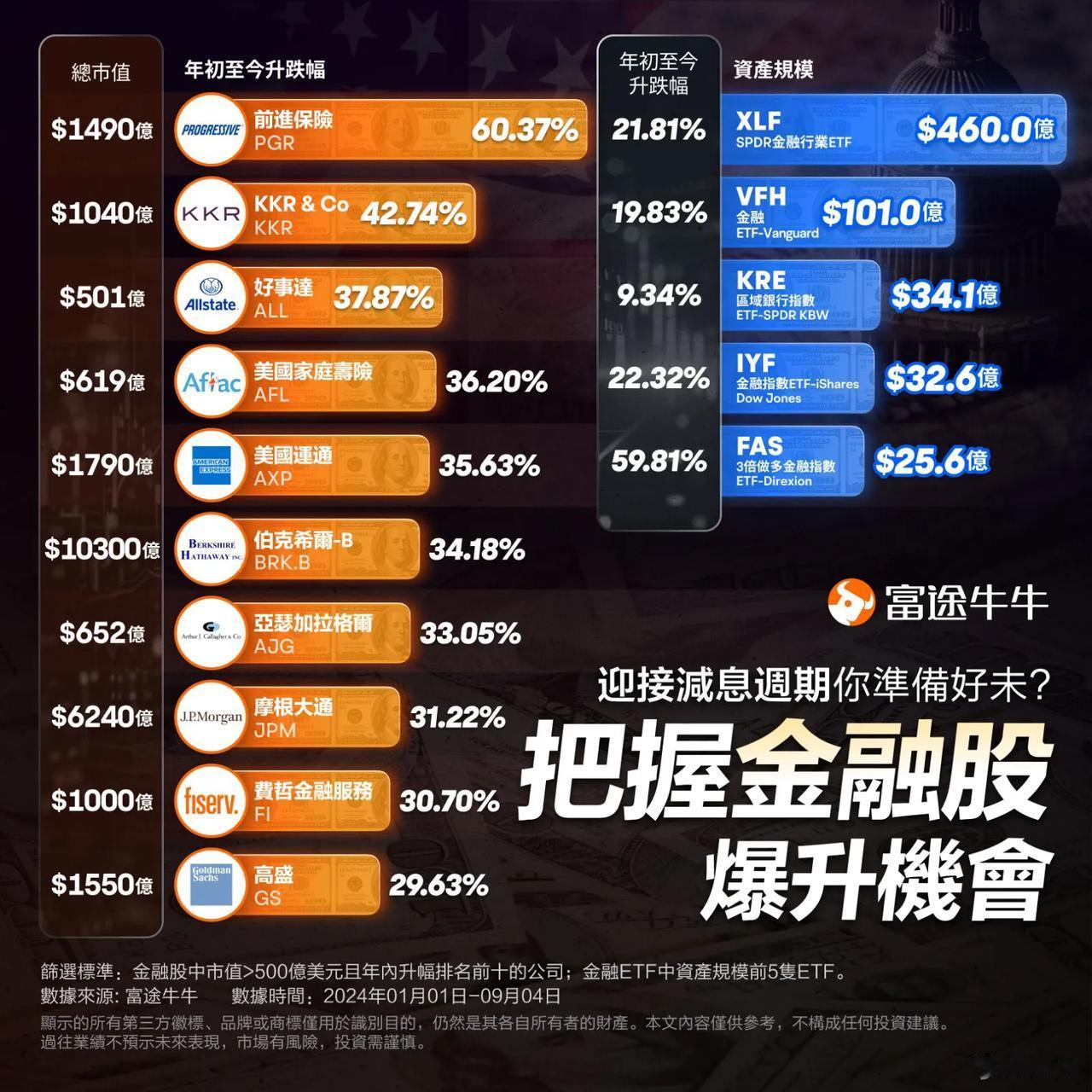 金融业在降息周期中蕴含着巨大的投资机会，原因如下：

①降息政策直接降低了金融机