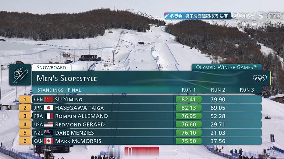 苏翊鸣两轮排第一  决赛第二轮争夺结束，苏翊鸣凭借第一滑82.41的得分，依然暂