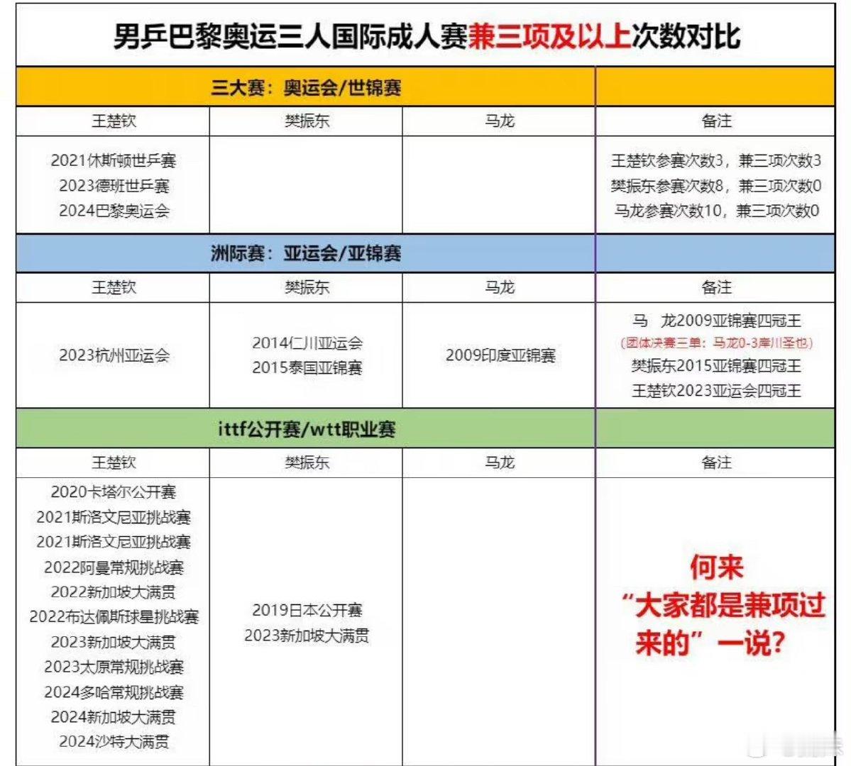 王楚钦兼项引争议我们已经不断往前走，进入洛杉矶周期了，过去的人和事就留在过去吧！