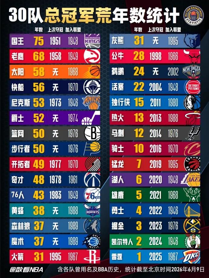 国王真是NBA最弱球队了，之前看最近20年最差就是国王，没想到放眼NBA历史75