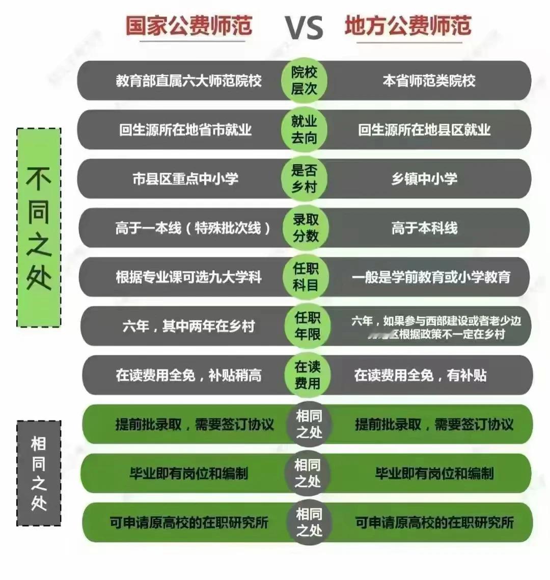 在教师编越来越少，越来越难考的大前提下，国家公费师范生跟地方公费师范生有什么不同