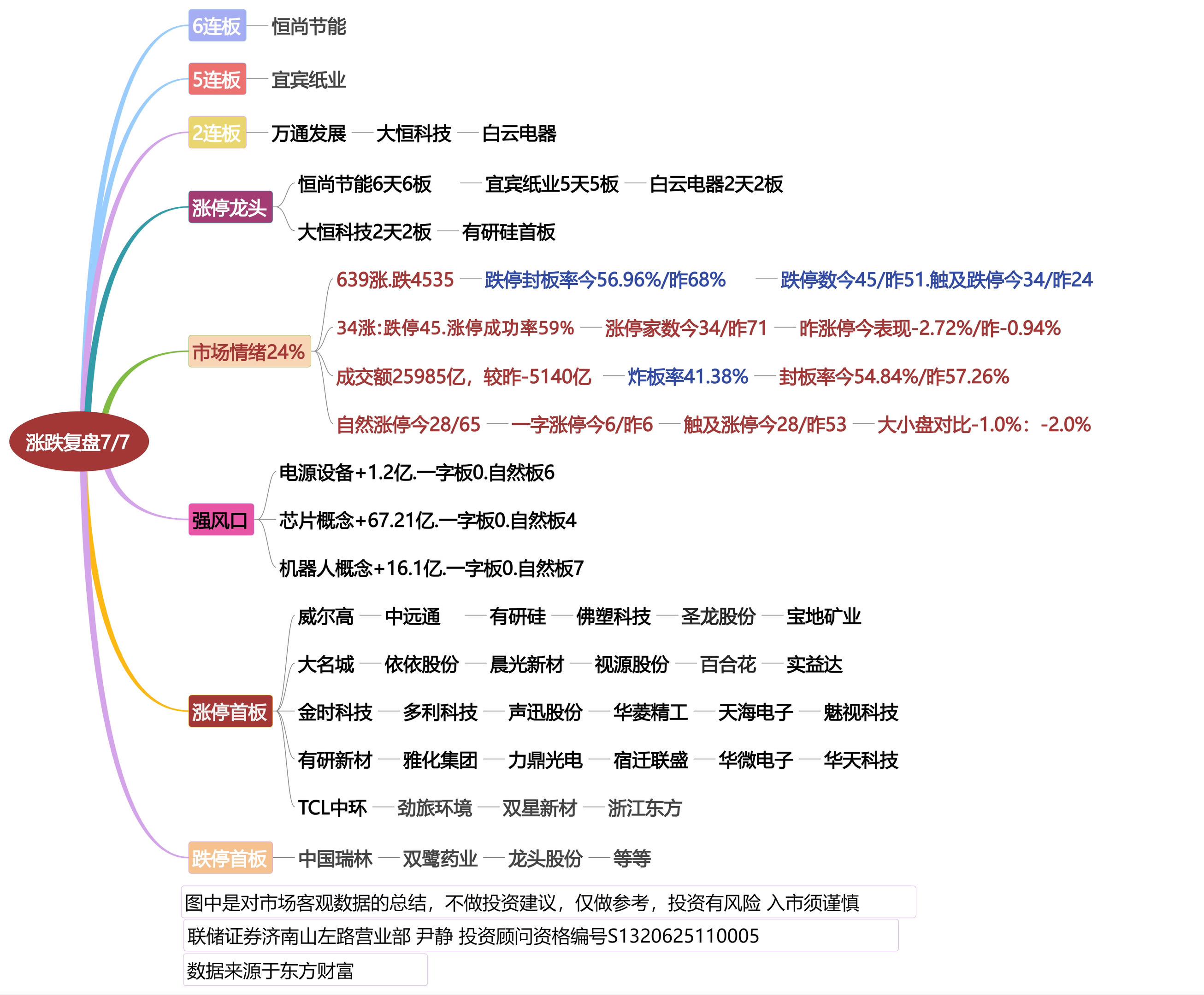 7月7日涨停龙头复盘！