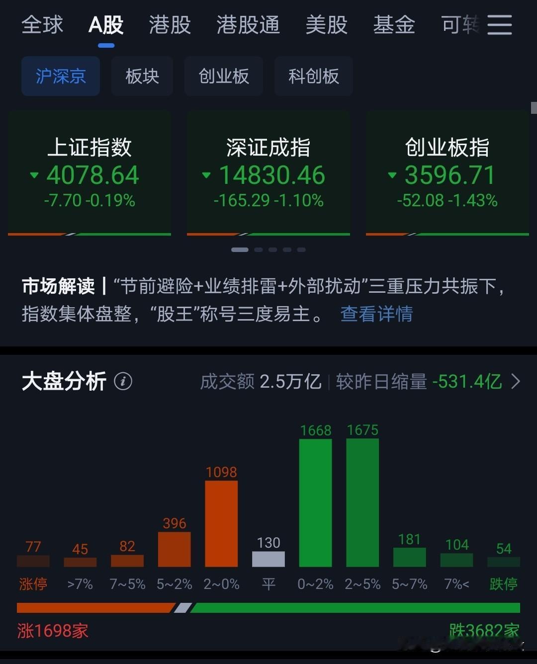 节前行情就是震荡。
这种情况下就是持股，不要反复横跳折腾。
一季报即将披露结束。