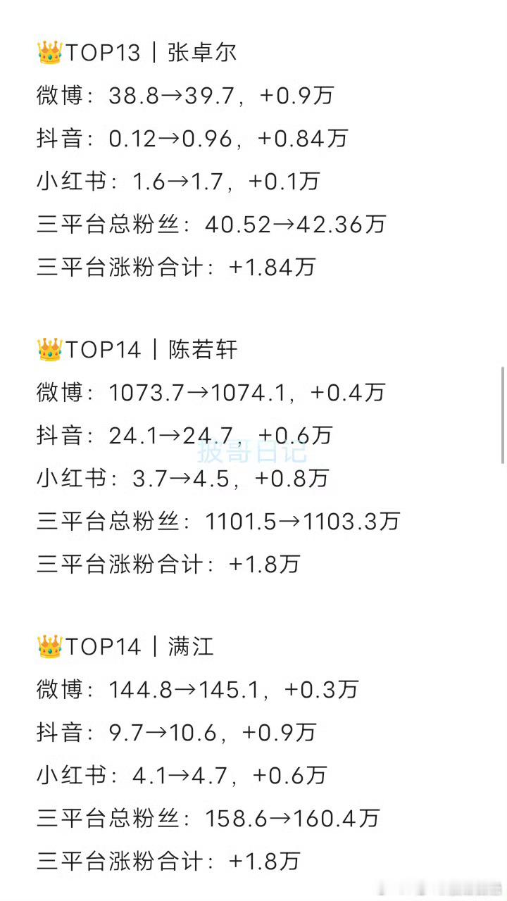 披哥涨粉排行榜披哥最新三平台涨粉榜单出炉，曹骏以13.4万新增粉丝断层登顶，艾热