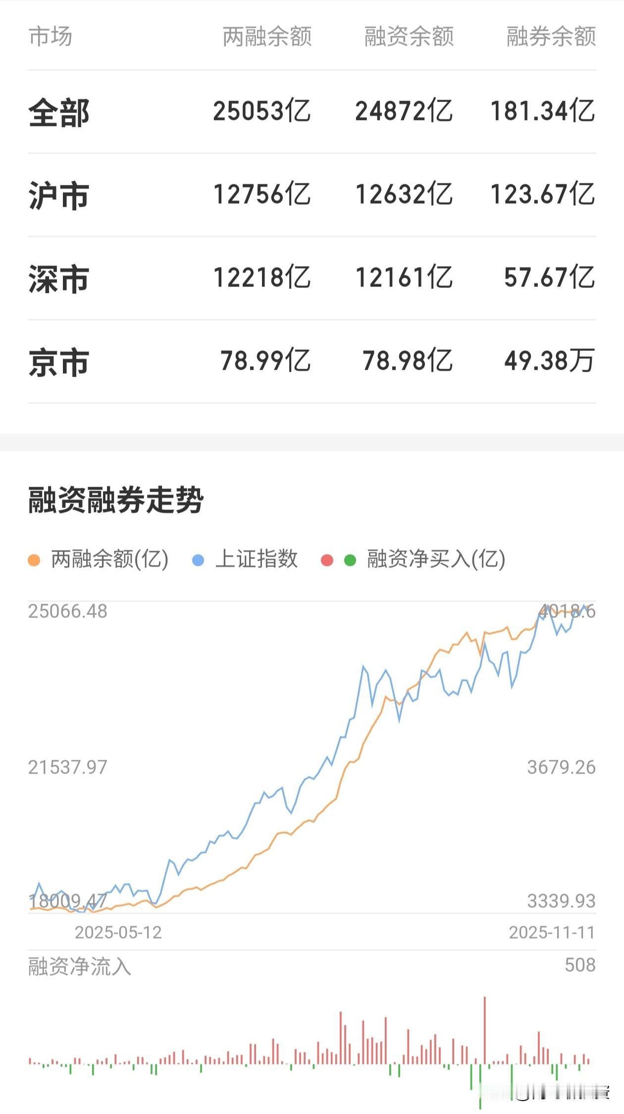 融资融券余额和A股走势一模一样，未来2个月一定会有一次加速上涨+一次加速下跌