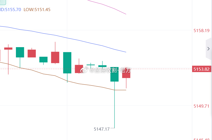 这波激进走了一条黑道，还一条路走到黑，痛失百点，想着58做多的时候，想着行情应该